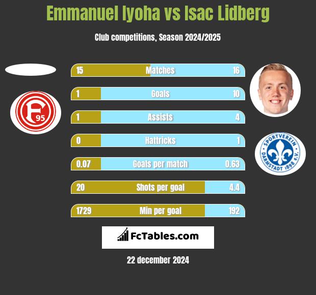 Emmanuel Iyoha vs Isac Lidberg h2h player stats