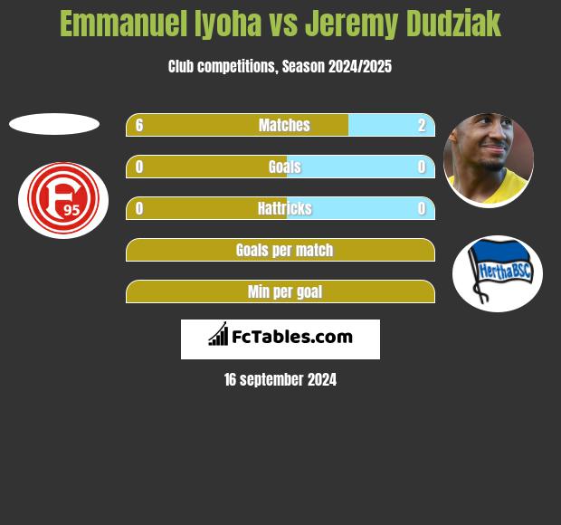 Emmanuel Iyoha vs Jeremy Dudziak h2h player stats