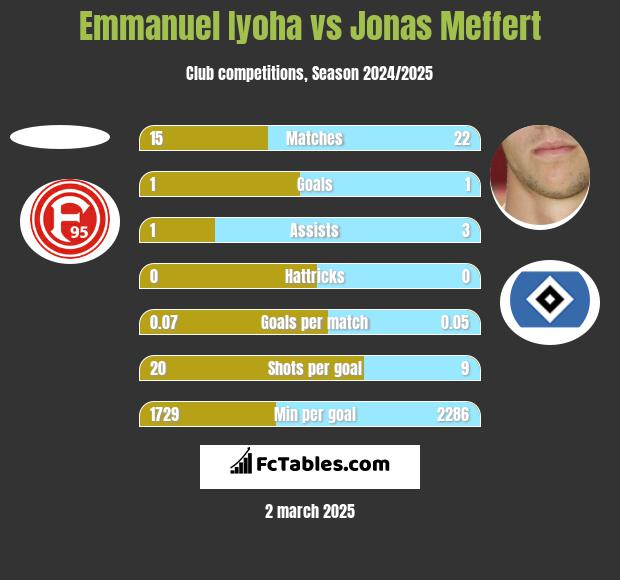 Emmanuel Iyoha vs Jonas Meffert h2h player stats