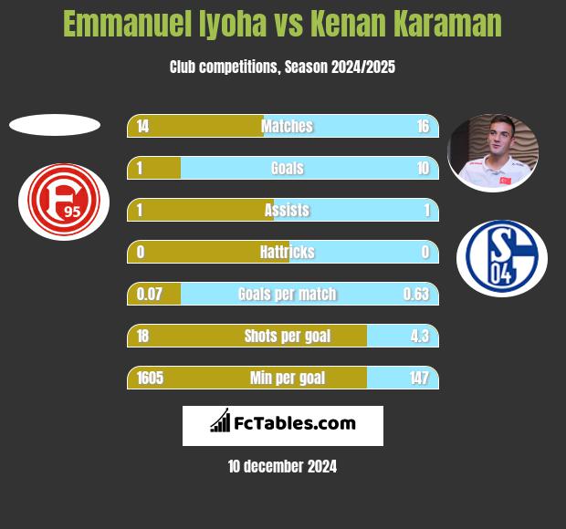 Emmanuel Iyoha vs Kenan Karaman h2h player stats