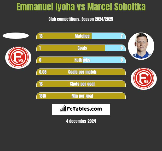 Emmanuel Iyoha vs Marcel Sobottka h2h player stats