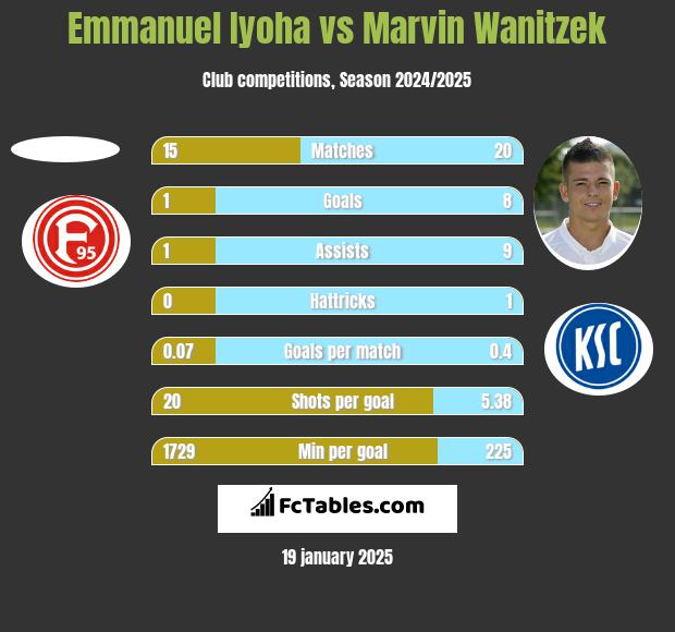 Emmanuel Iyoha vs Marvin Wanitzek h2h player stats