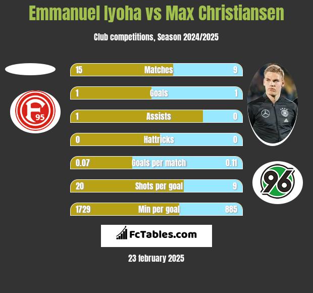 Emmanuel Iyoha vs Max Christiansen h2h player stats