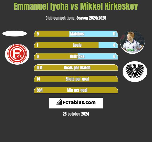 Emmanuel Iyoha vs Mikkel Kirkeskov h2h player stats