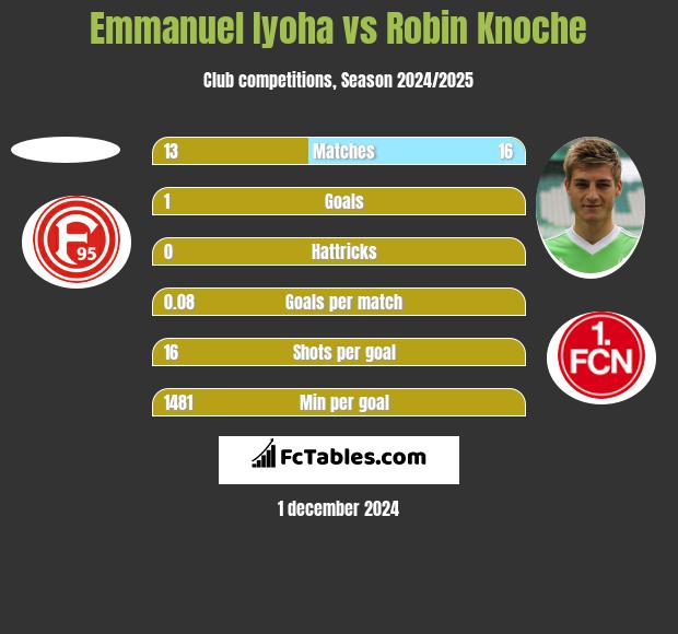 Emmanuel Iyoha vs Robin Knoche h2h player stats