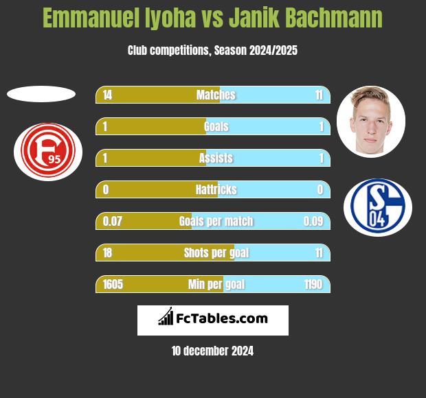 Emmanuel Iyoha vs Janik Bachmann h2h player stats