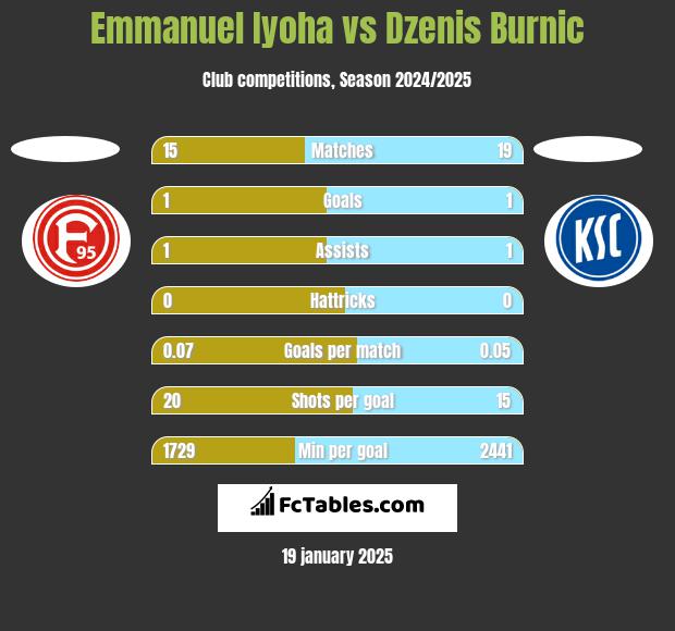 Emmanuel Iyoha vs Dzenis Burnic h2h player stats