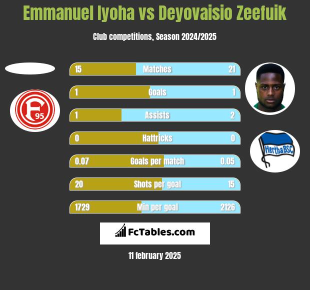 Emmanuel Iyoha vs Deyovaisio Zeefuik h2h player stats