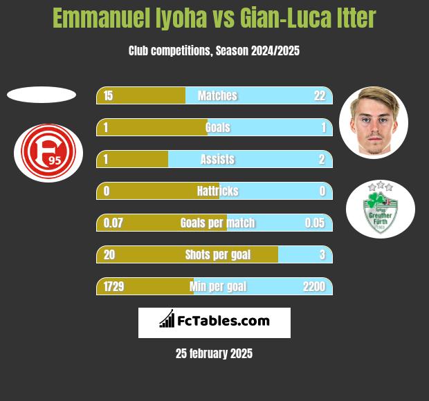 Emmanuel Iyoha vs Gian-Luca Itter h2h player stats