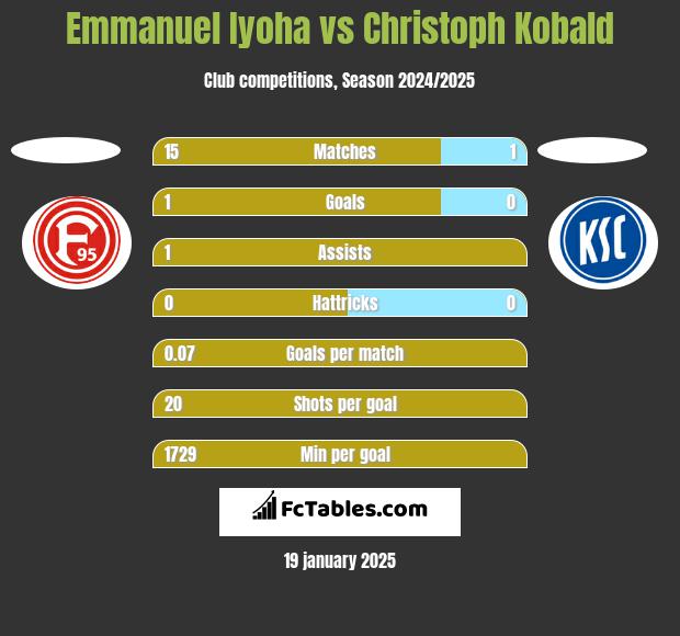 Emmanuel Iyoha vs Christoph Kobald h2h player stats