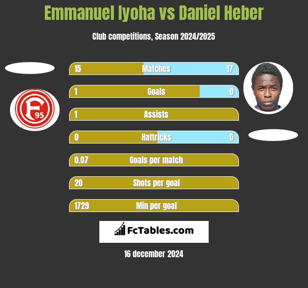 Emmanuel Iyoha vs Daniel Heber h2h player stats