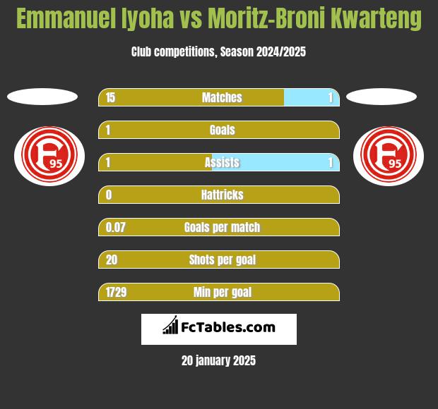 Emmanuel Iyoha vs Moritz-Broni Kwarteng h2h player stats