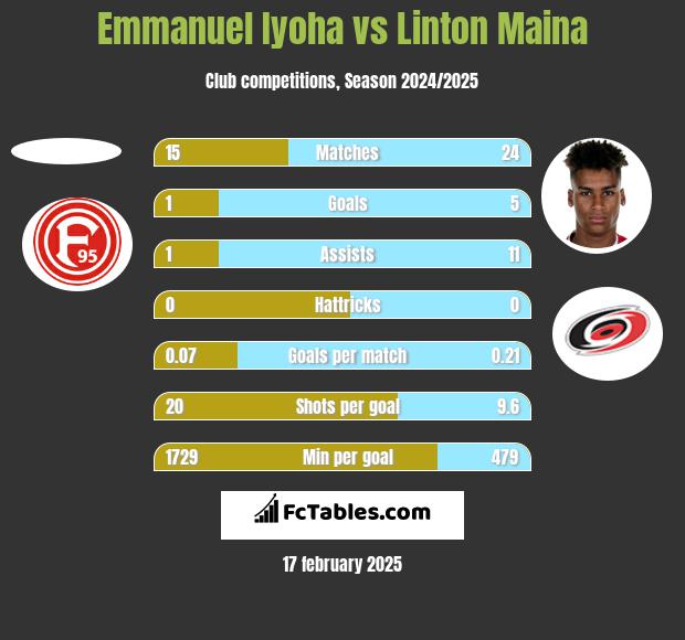 Emmanuel Iyoha vs Linton Maina h2h player stats