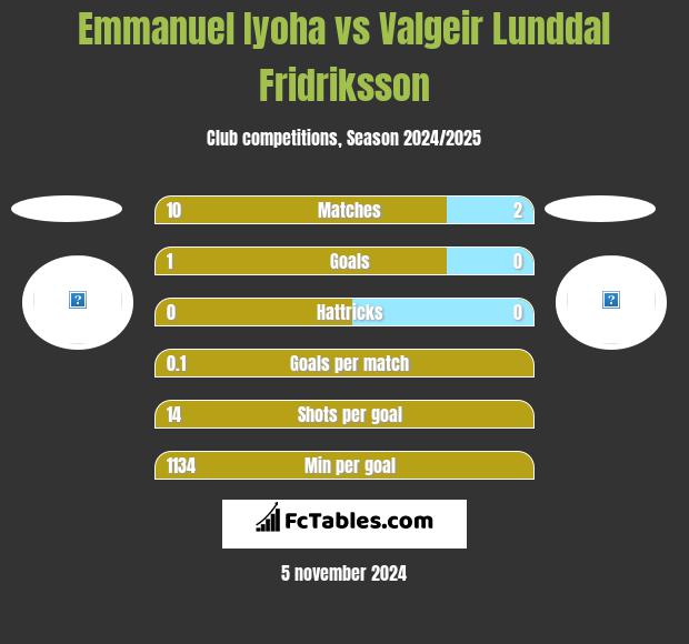 Emmanuel Iyoha vs Valgeir Lunddal Fridriksson h2h player stats