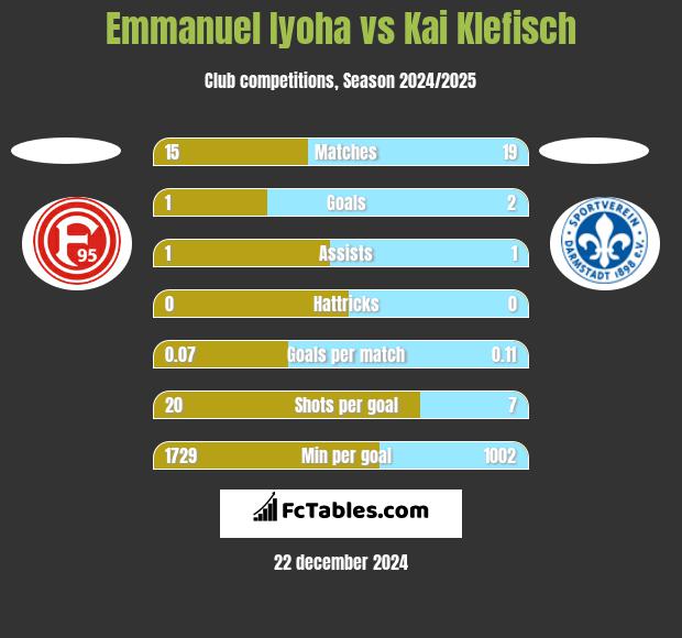 Emmanuel Iyoha vs Kai Klefisch h2h player stats