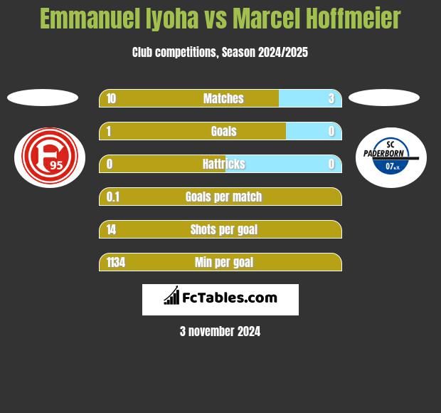 Emmanuel Iyoha vs Marcel Hoffmeier h2h player stats