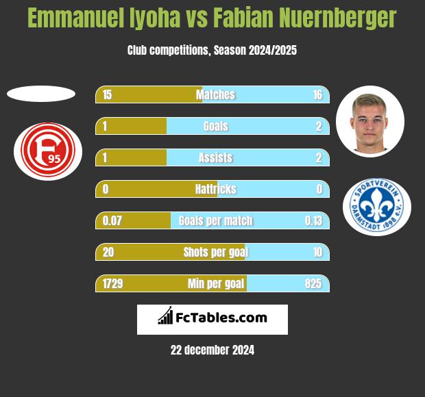 Emmanuel Iyoha vs Fabian Nuernberger h2h player stats