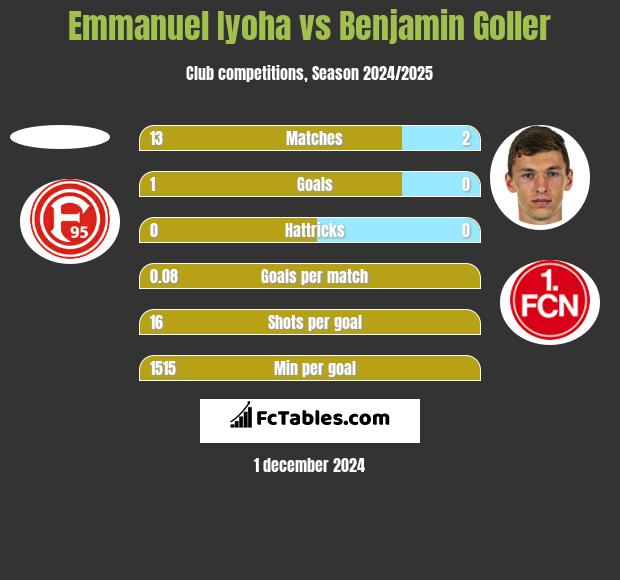 Emmanuel Iyoha vs Benjamin Goller h2h player stats