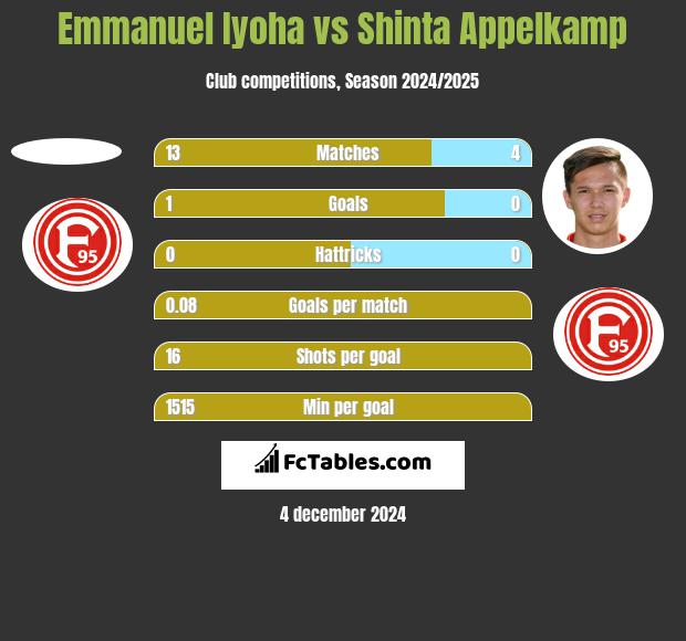 Emmanuel Iyoha vs Shinta Appelkamp h2h player stats