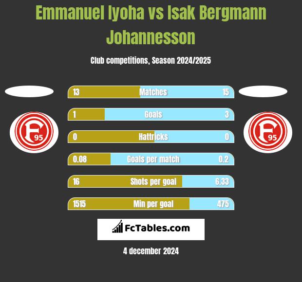 Emmanuel Iyoha vs Isak Bergmann Johannesson h2h player stats