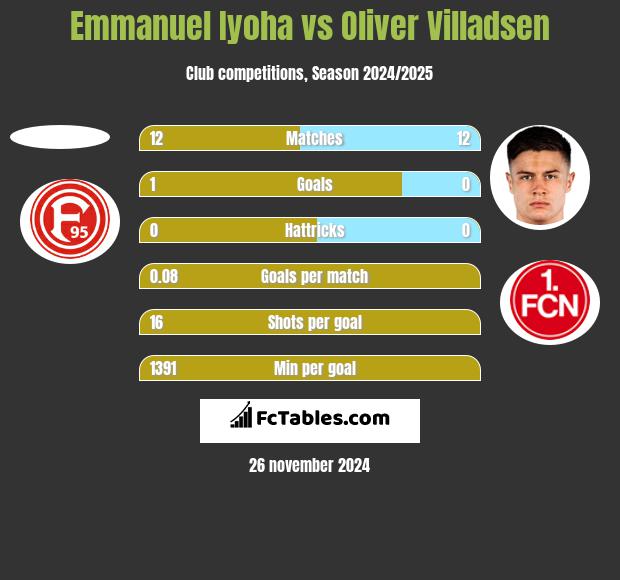 Emmanuel Iyoha vs Oliver Villadsen h2h player stats