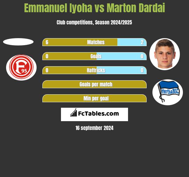 Emmanuel Iyoha vs Marton Dardai h2h player stats