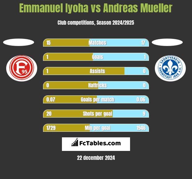 Emmanuel Iyoha vs Andreas Mueller h2h player stats