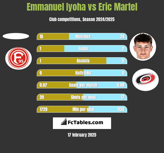 Emmanuel Iyoha vs Eric Martel h2h player stats