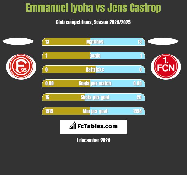 Emmanuel Iyoha vs Jens Castrop h2h player stats