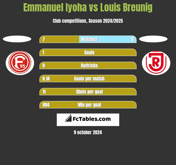 Emmanuel Iyoha vs Louis Breunig h2h player stats