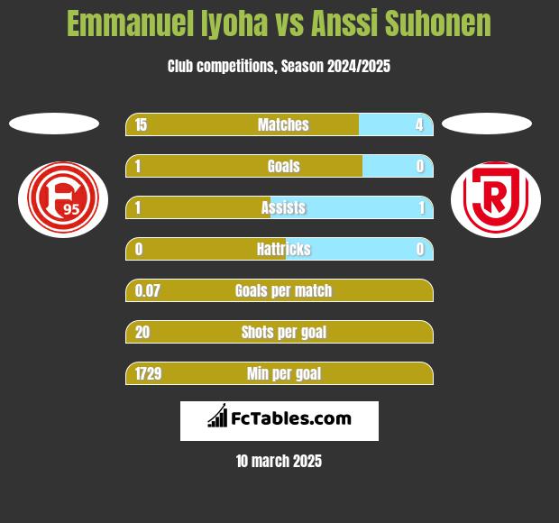 Emmanuel Iyoha vs Anssi Suhonen h2h player stats