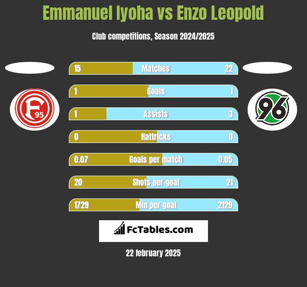 Emmanuel Iyoha vs Enzo Leopold h2h player stats