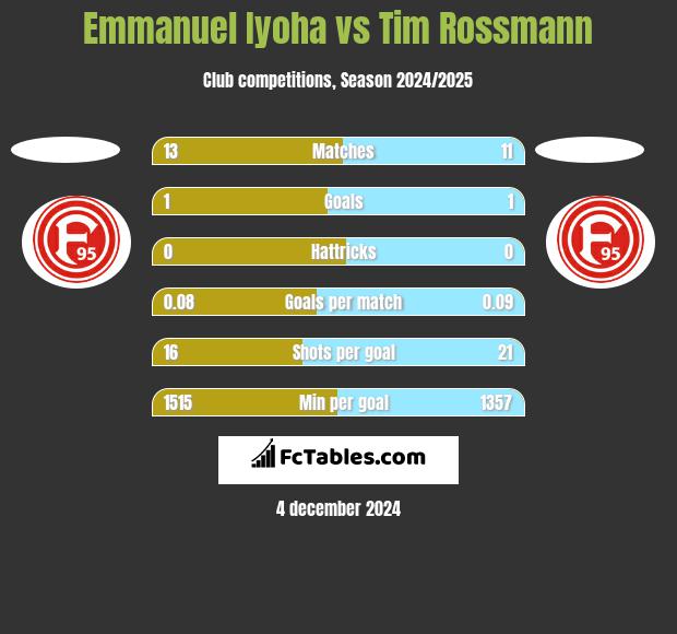 Emmanuel Iyoha vs Tim Rossmann h2h player stats