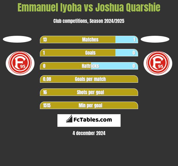 Emmanuel Iyoha vs Joshua Quarshie h2h player stats