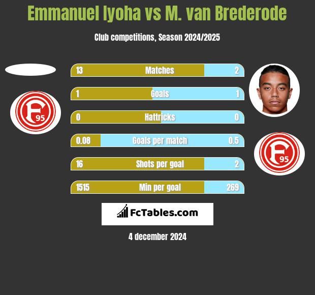 Emmanuel Iyoha vs M. van Brederode h2h player stats