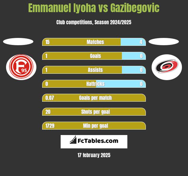 Emmanuel Iyoha vs Gazibegovic h2h player stats