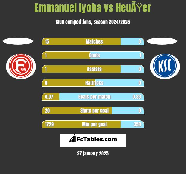 Emmanuel Iyoha vs HeuÃŸer h2h player stats