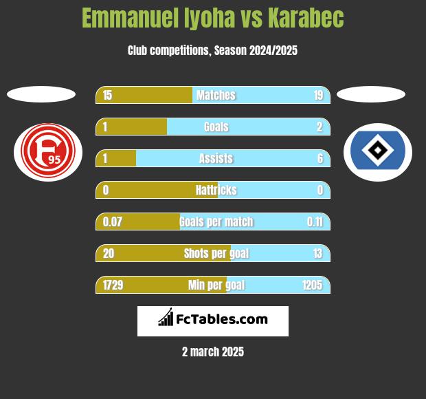 Emmanuel Iyoha vs Karabec h2h player stats