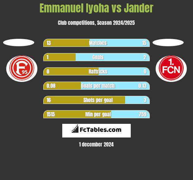 Emmanuel Iyoha vs Jander h2h player stats