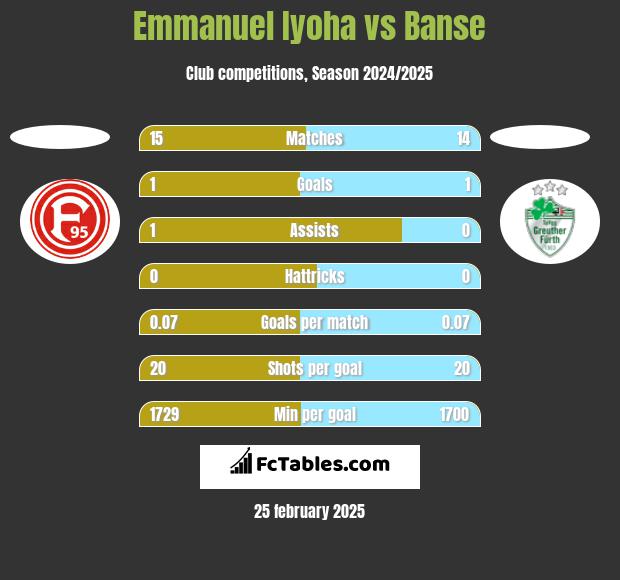 Emmanuel Iyoha vs Banse h2h player stats