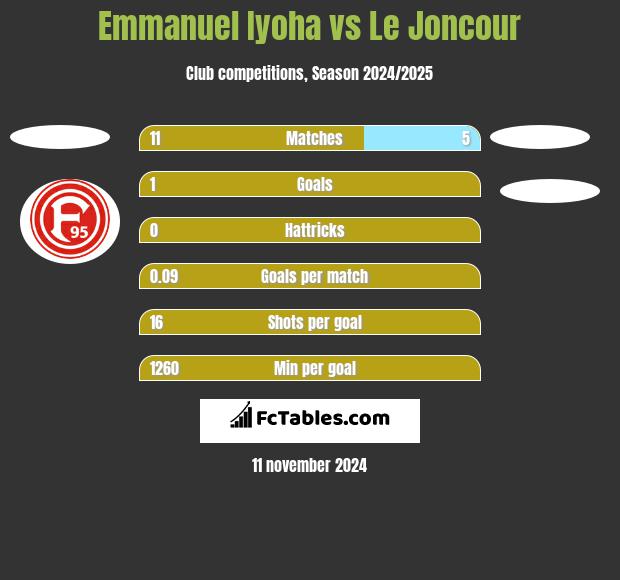 Emmanuel Iyoha vs Le Joncour h2h player stats