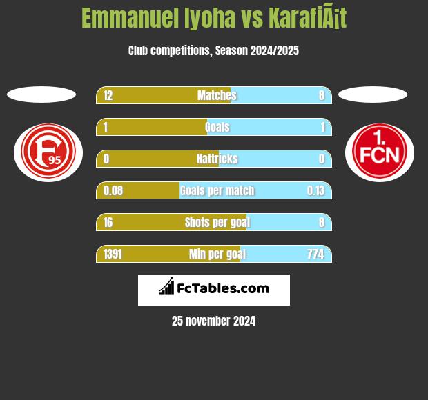 Emmanuel Iyoha vs KarafiÃ¡t h2h player stats