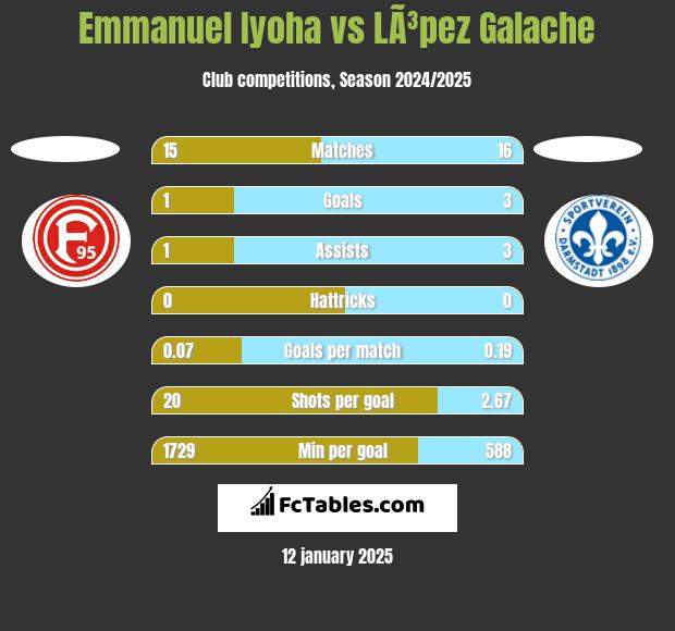 Emmanuel Iyoha vs LÃ³pez Galache h2h player stats