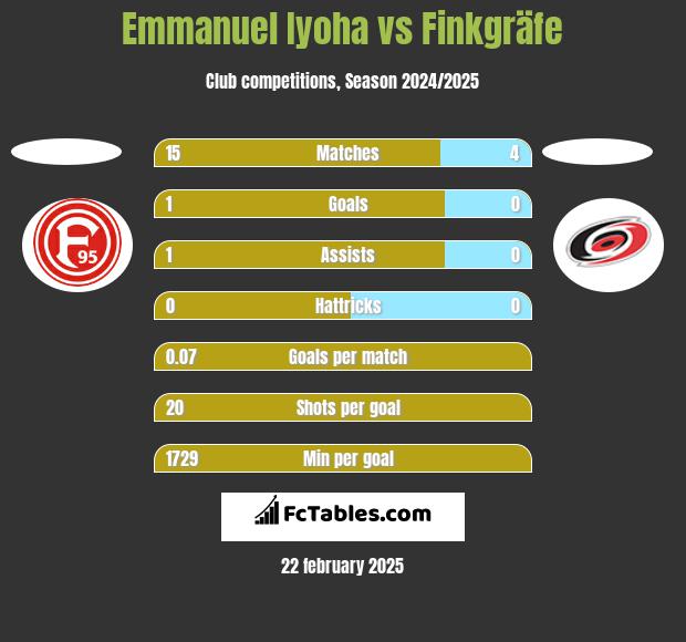 Emmanuel Iyoha vs Finkgräfe h2h player stats