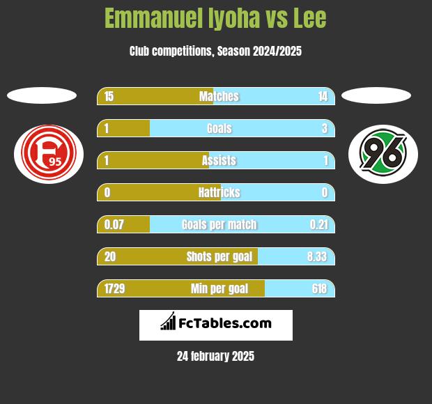 Emmanuel Iyoha vs Lee h2h player stats