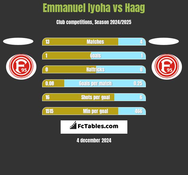 Emmanuel Iyoha vs Haag h2h player stats