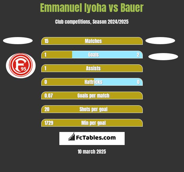 Emmanuel Iyoha vs Bauer h2h player stats