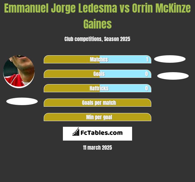 Emmanuel Jorge Ledesma vs Orrin McKinze Gaines h2h player stats