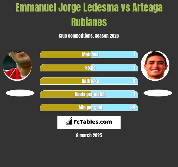 Emmanuel Jorge Ledesma vs Arteaga Rubianes h2h player stats