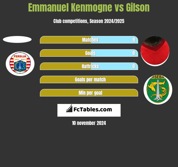 Emmanuel Kenmogne vs Gilson h2h player stats